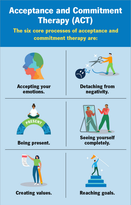 Acceptance And Commitment Therapy Act Therapy