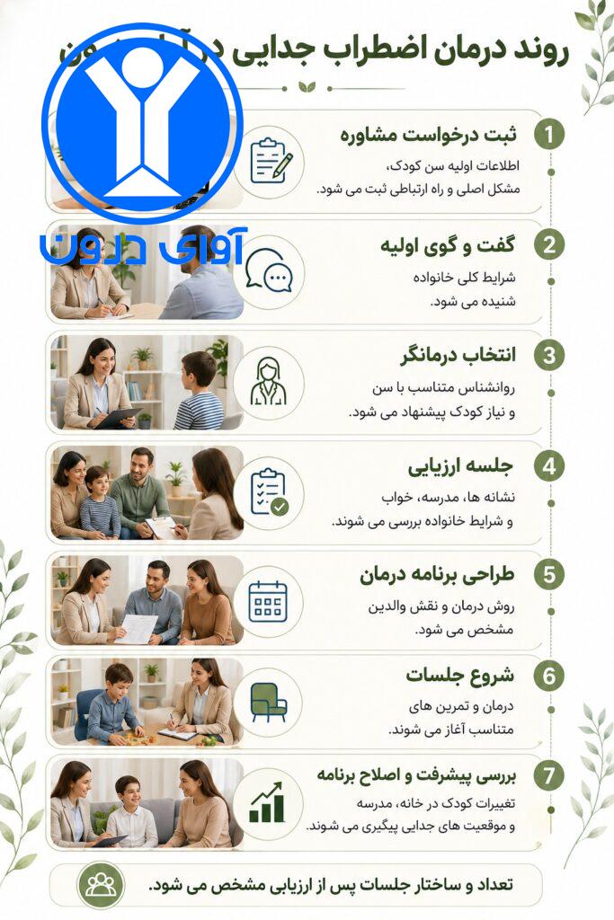 روند درمان اضطراب جدایی در مرکز آوای درون